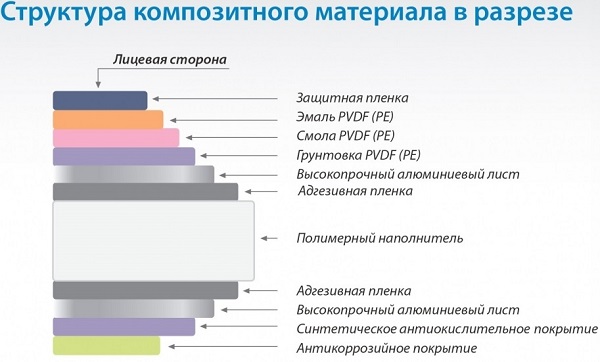 Состав слоев алюминиевого композита